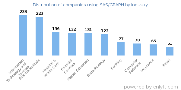 Companies using SAS/GRAPH - Distribution by industry