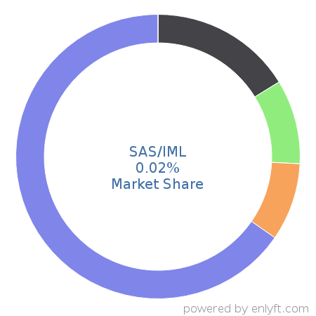 SAS/IML market share in Software Frameworks is about 0.0%