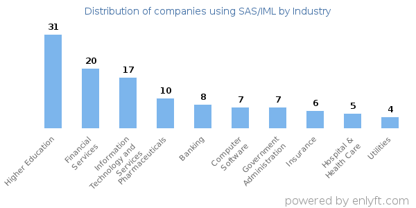 Companies using SAS/IML - Distribution by industry