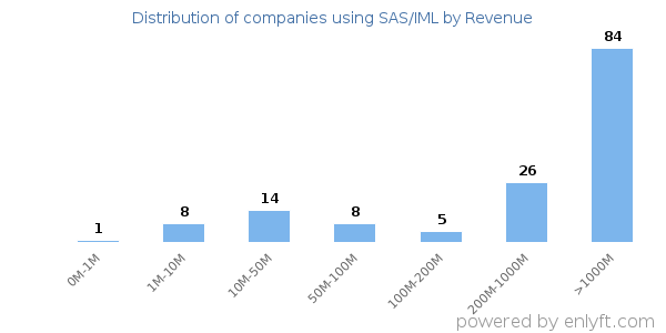 SAS/IML clients - distribution by company revenue
