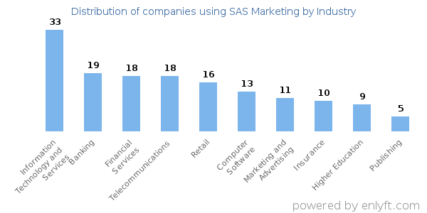Companies using SAS Marketing - Distribution by industry