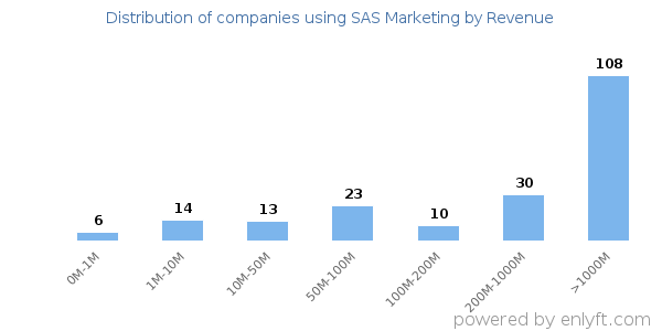 SAS Marketing clients - distribution by company revenue