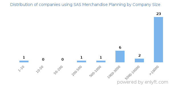 Companies using SAS Merchandise Planning, by size (number of employees)