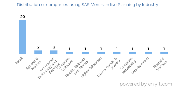 Companies using SAS Merchandise Planning - Distribution by industry