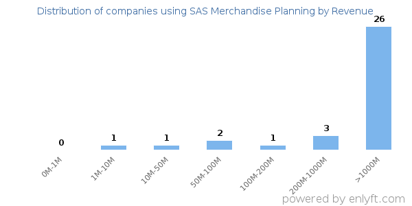 SAS Merchandise Planning clients - distribution by company revenue