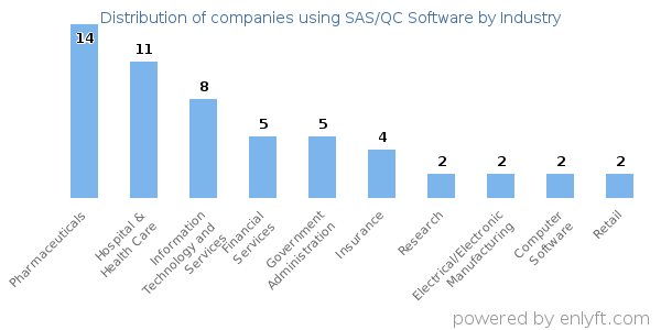 Companies using SAS/QC Software - Distribution by industry