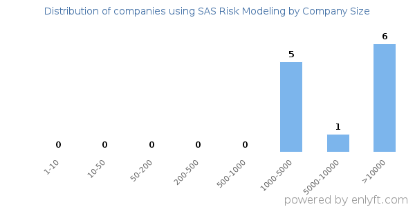 Companies using SAS Risk Modeling, by size (number of employees)