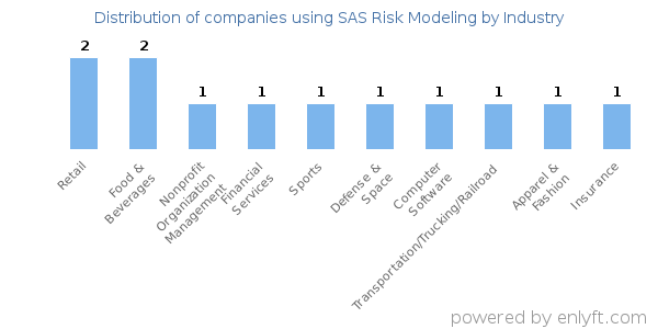 Companies using SAS Risk Modeling - Distribution by industry