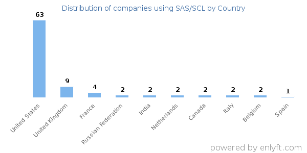 SAS/SCL customers by country