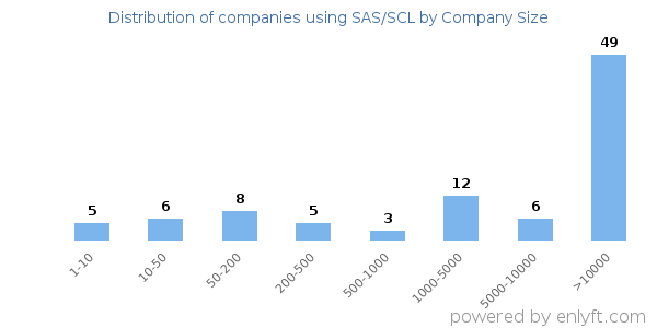 Companies using SAS/SCL, by size (number of employees)