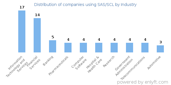 Companies using SAS/SCL - Distribution by industry