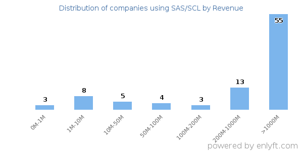 SAS/SCL clients - distribution by company revenue