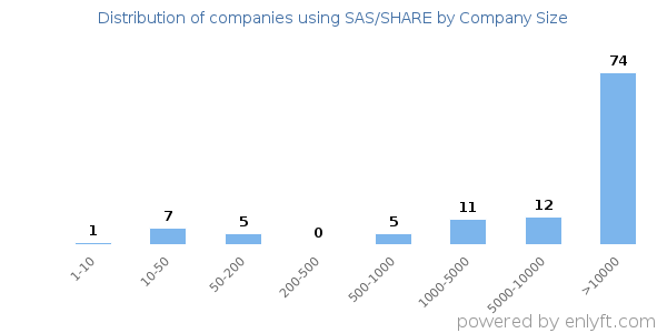 Companies using SAS/SHARE, by size (number of employees)