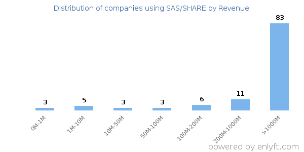 SAS/SHARE clients - distribution by company revenue