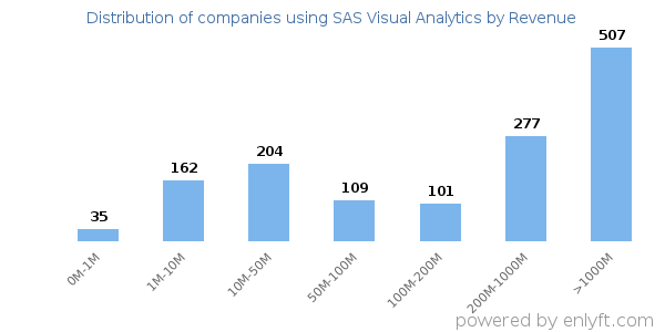 SAS Visual Analytics clients - distribution by company revenue