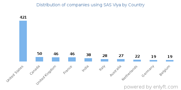 SAS Viya customers by country