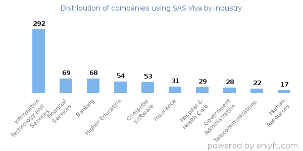 Companies using SAS Viya - Distribution by industry