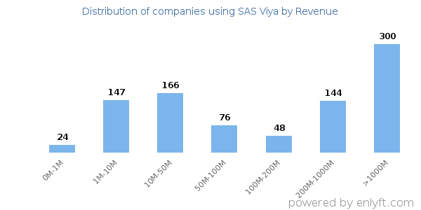 SAS Viya clients - distribution by company revenue