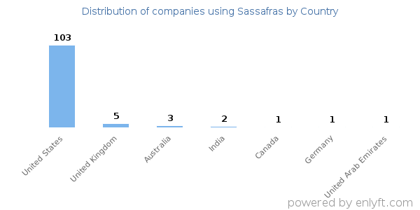 Sassafras customers by country