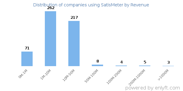 SatisMeter clients - distribution by company revenue