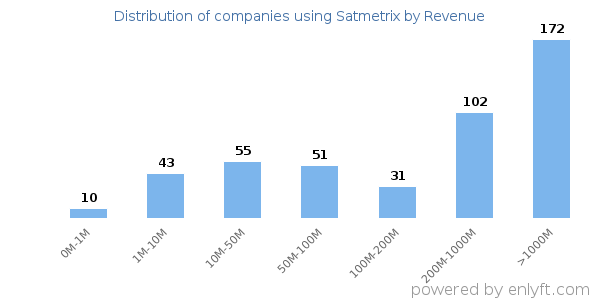 Satmetrix clients - distribution by company revenue