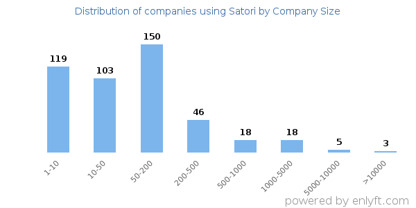 Companies using Satori, by size (number of employees)