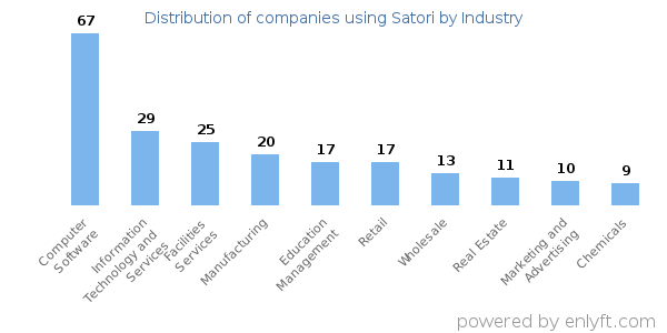 Companies using Satori - Distribution by industry