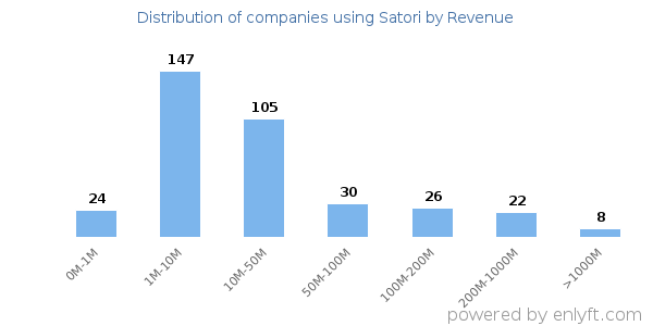 Satori clients - distribution by company revenue