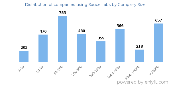 Companies using Sauce Labs, by size (number of employees)