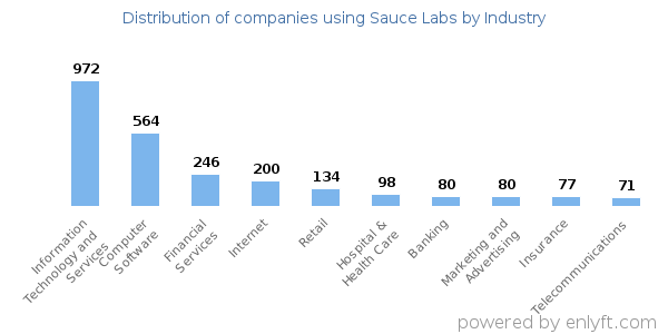 Companies using Sauce Labs - Distribution by industry