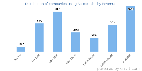 Sauce Labs clients - distribution by company revenue
