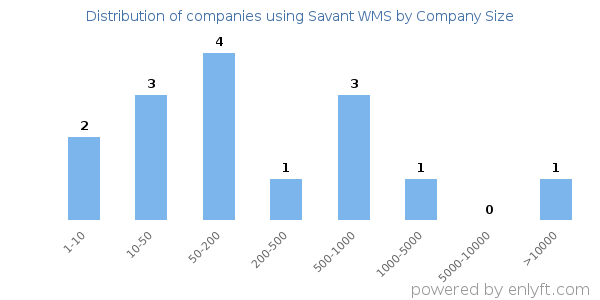 Companies using Savant WMS, by size (number of employees)