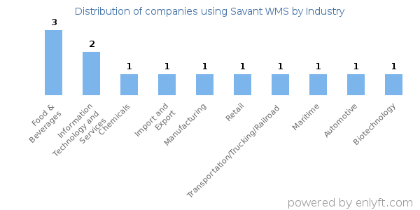 Companies using Savant WMS - Distribution by industry