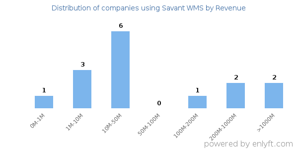 Savant WMS clients - distribution by company revenue