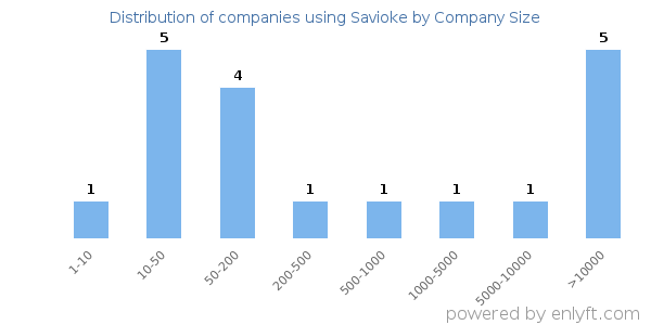 Companies using Savioke, by size (number of employees)