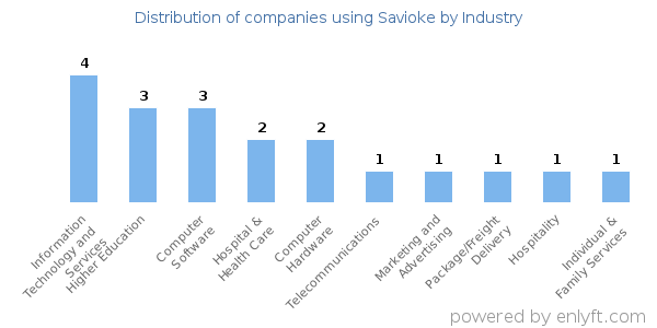 Companies using Savioke - Distribution by industry