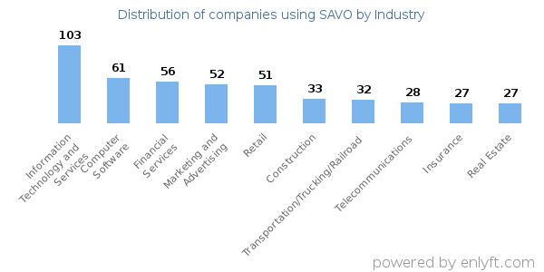 Companies using SAVO - Distribution by industry