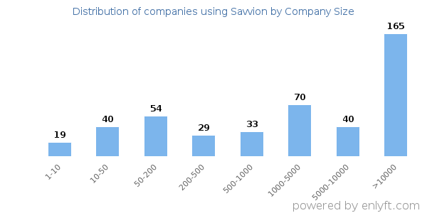 Companies using Savvion, by size (number of employees)