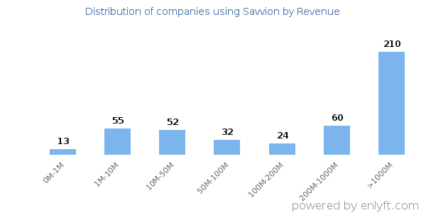 Savvion clients - distribution by company revenue