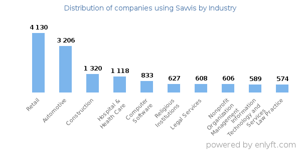 Companies using Savvis - Distribution by industry