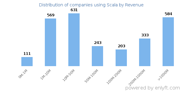Scala clients - distribution by company revenue