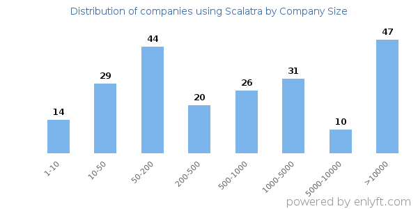 Companies using Scalatra, by size (number of employees)