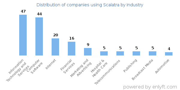 Companies using Scalatra - Distribution by industry