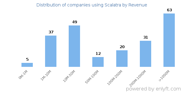 Scalatra clients - distribution by company revenue