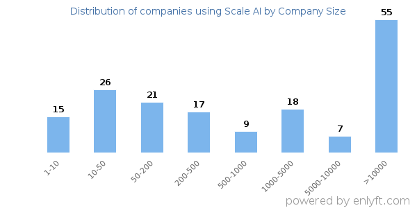 Companies using Scale AI, by size (number of employees)