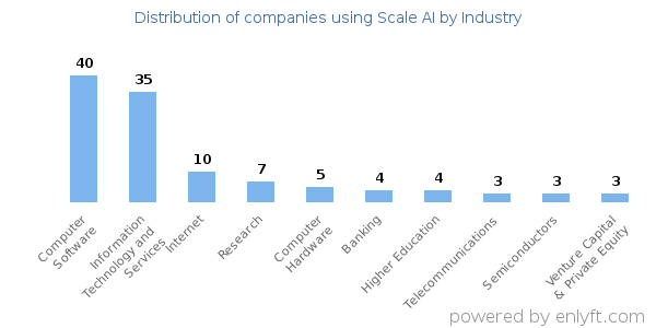 Companies using Scale AI - Distribution by industry