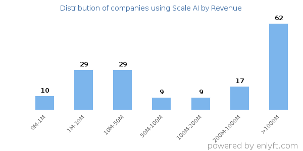 Scale AI clients - distribution by company revenue