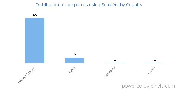 ScaleArc customers by country
