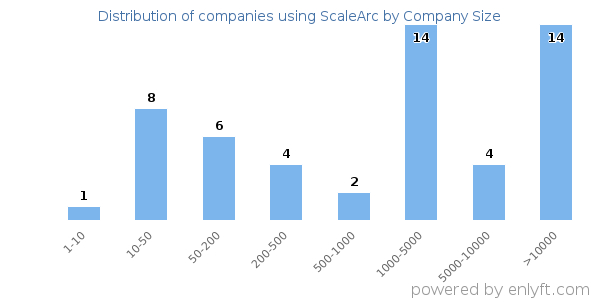 Companies using ScaleArc, by size (number of employees)