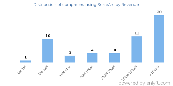 ScaleArc clients - distribution by company revenue